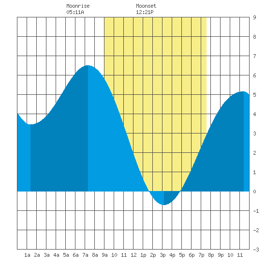 Usof Bay tide chart for Thursday, February 24, 2022