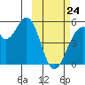 Usof Bay tide chart for Thursday, February 24, 2022