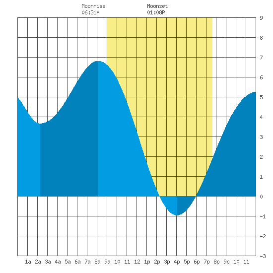 Usof Bay tide chart for Friday, February 25, 2022