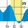 Usof Bay tide chart for Friday, February 25, 2022