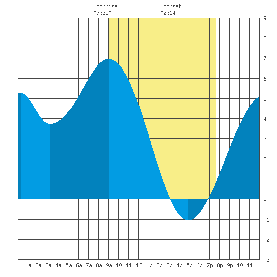 Usof Bay tide chart for Saturday, February 26, 2022