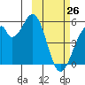 Usof Bay tide chart for Saturday, February 26, 2022