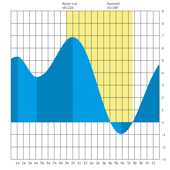 Usof Bay tide chart for Sunday, February 27, 2022