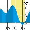 Usof Bay tide chart for Sunday, February 27, 2022