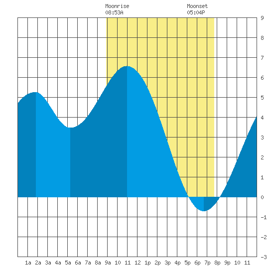 Usof Bay tide chart for Monday, February 28, 2022