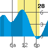 Usof Bay tide chart for Monday, February 28, 2022