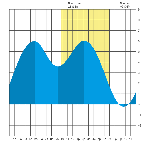 Usof Bay tide chart for Wednesday, February 2, 2022