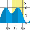 Usof Bay tide chart for Wednesday, February 2, 2022