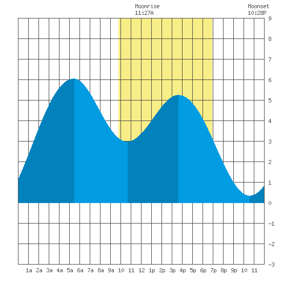 Usof Bay tide chart for Thursday, February 3, 2022