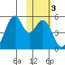 Usof Bay tide chart for Thursday, February 3, 2022