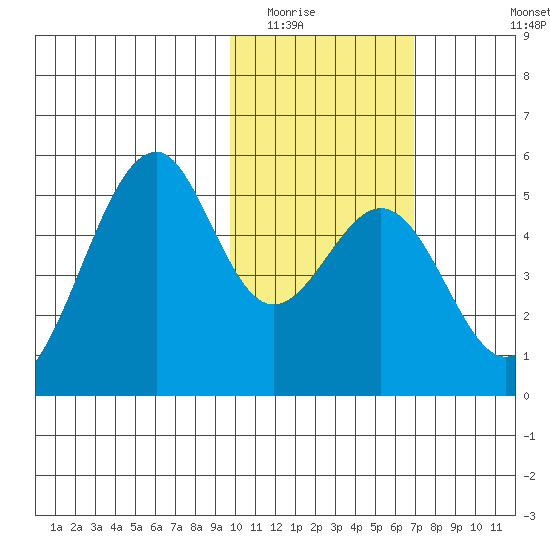 Usof Bay tide chart for Friday, February 4, 2022