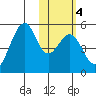 Usof Bay tide chart for Friday, February 4, 2022
