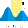 Usof Bay tide chart for Saturday, February 5, 2022