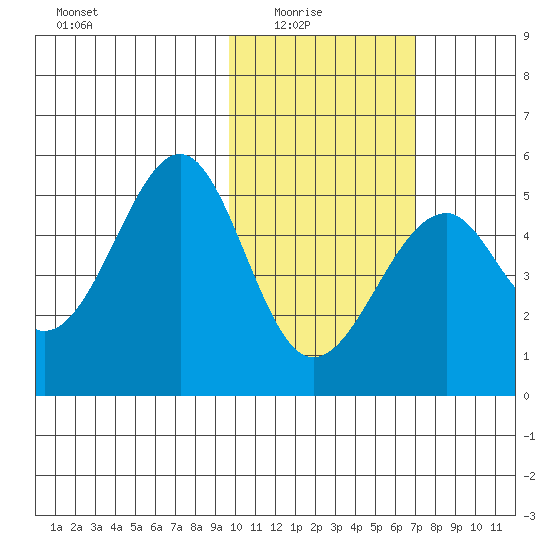 Usof Bay tide chart for Sunday, February 6, 2022