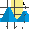 Usof Bay tide chart for Sunday, February 6, 2022