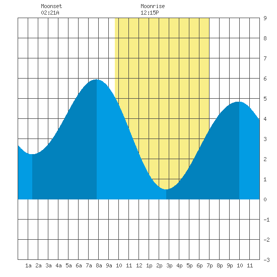 Usof Bay tide chart for Monday, February 7, 2022
