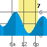 Usof Bay tide chart for Monday, February 7, 2022