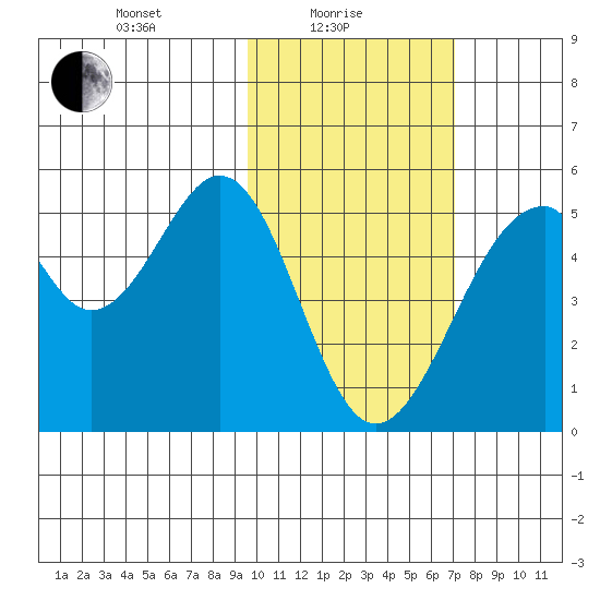 Usof Bay tide chart for Tuesday, February 8, 2022