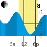 Usof Bay tide chart for Tuesday, February 8, 2022