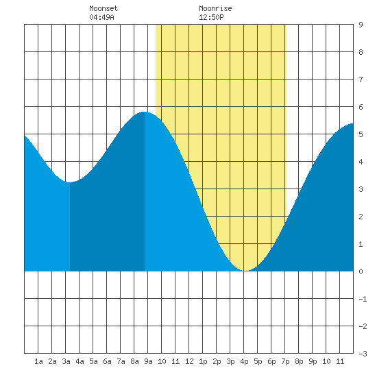 Usof Bay tide chart for Wednesday, February 9, 2022