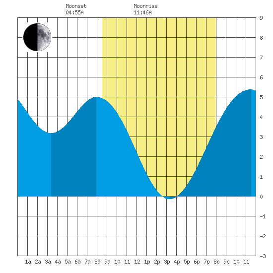Usof Bay tide chart for Thursday, March 10, 2022