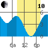 Usof Bay tide chart for Thursday, March 10, 2022
