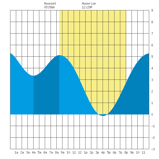 Usof Bay tide chart for Friday, March 11, 2022