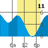 Usof Bay tide chart for Friday, March 11, 2022