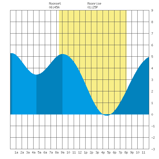 Usof Bay tide chart for Saturday, March 12, 2022