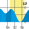 Usof Bay tide chart for Saturday, March 12, 2022