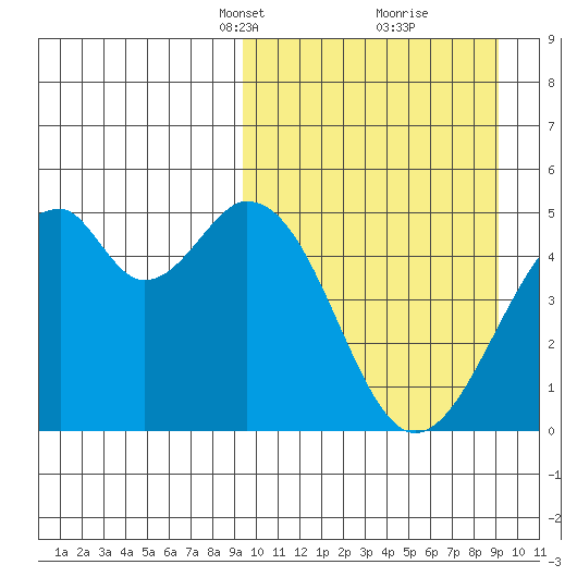 Usof Bay tide chart for Sunday, March 13, 2022