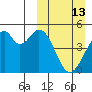 Usof Bay tide chart for Sunday, March 13, 2022