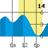 Usof Bay tide chart for Monday, March 14, 2022