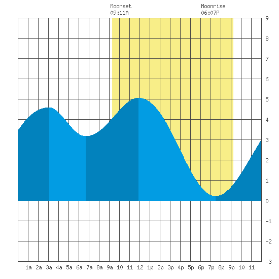 Usof Bay tide chart for Tuesday, March 15, 2022