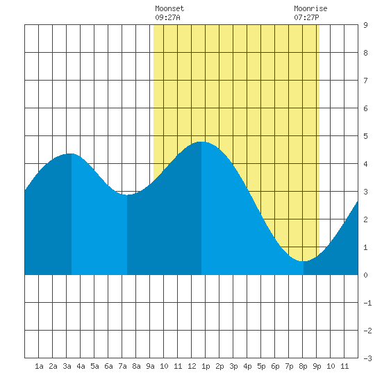 Usof Bay tide chart for Wednesday, March 16, 2022