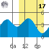 Usof Bay tide chart for Thursday, March 17, 2022