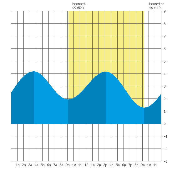 Usof Bay tide chart for Friday, March 18, 2022