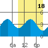 Usof Bay tide chart for Friday, March 18, 2022