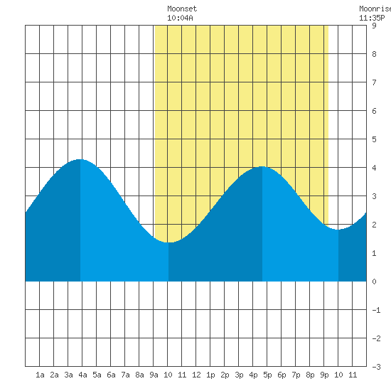 Usof Bay tide chart for Saturday, March 19, 2022