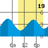 Usof Bay tide chart for Saturday, March 19, 2022