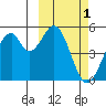 Usof Bay tide chart for Tuesday, March 1, 2022