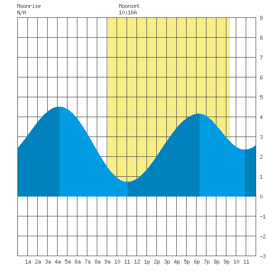 Usof Bay tide chart for Sunday, March 20, 2022