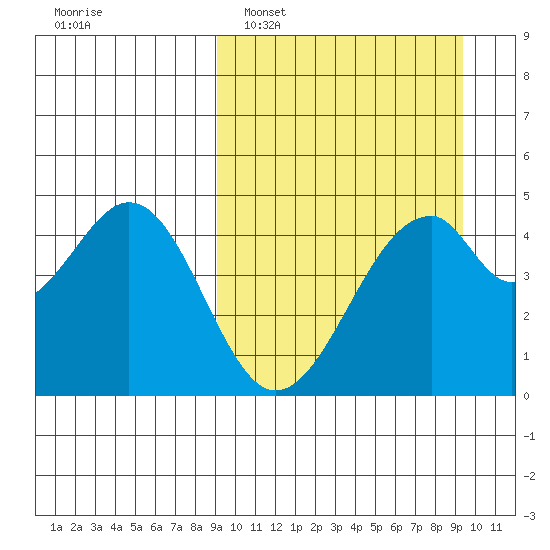 Usof Bay tide chart for Monday, March 21, 2022