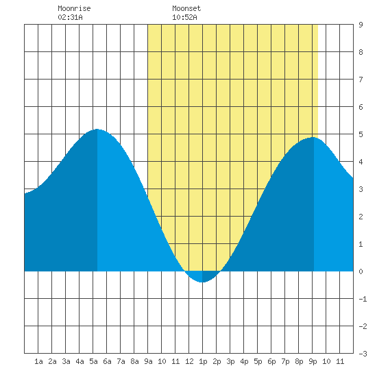 Usof Bay tide chart for Tuesday, March 22, 2022