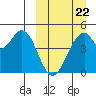 Usof Bay tide chart for Tuesday, March 22, 2022