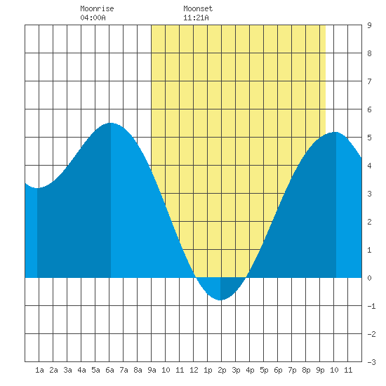 Usof Bay tide chart for Wednesday, March 23, 2022