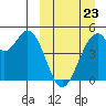 Usof Bay tide chart for Wednesday, March 23, 2022