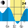 Usof Bay tide chart for Thursday, March 24, 2022