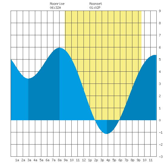 Usof Bay tide chart for Friday, March 25, 2022