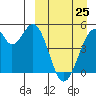Usof Bay tide chart for Friday, March 25, 2022